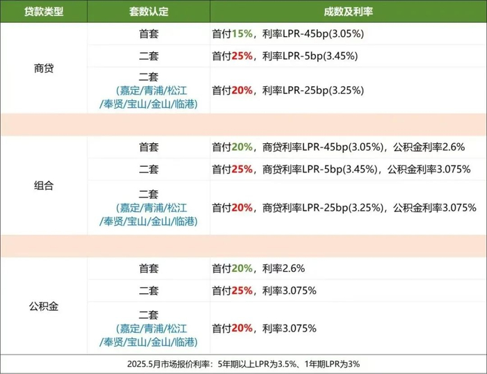 2025年上海购房政策_上海最新限购政策_2025购房贷款新政策