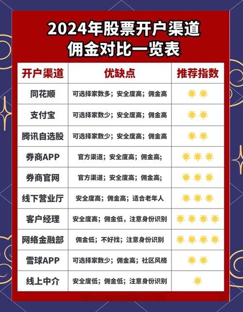 创业板开户手续费_线上客户经理开户优惠_券商佣金降低方法