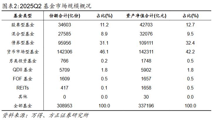 2025股票投资分析报告_偏股型基金二季度分析_基金资产净值增长