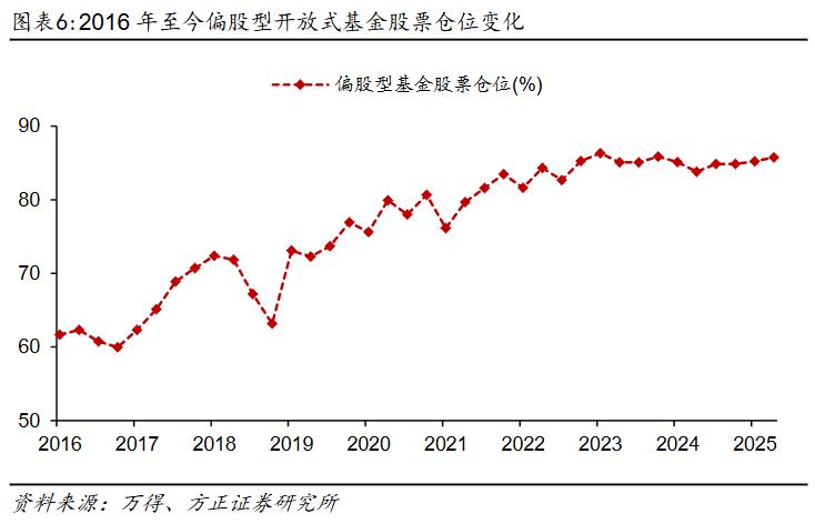 偏股型基金二季度分析_2025股票投资分析报告_基金资产净值增长
