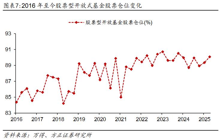 偏股型基金二季度分析_2025股票投资分析报告_基金资产净值增长