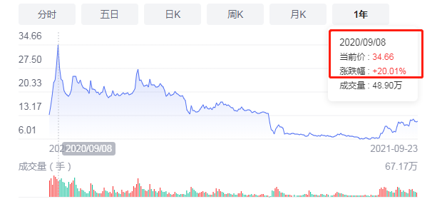 股票投资技术分析干货_股票涨跌原理_股票涨跌限制