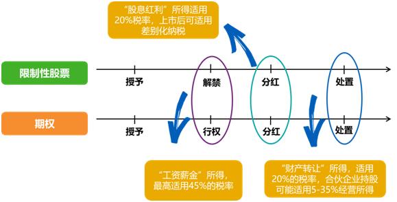 股票期权 个税_员工股权激励个税筹划_递延纳税政策分析