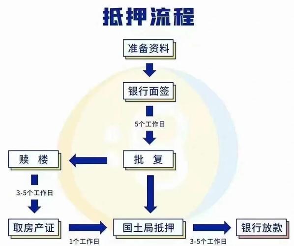 房地产开发贷款程序_房地产开发贷款基本条件_开发商用初始证贷款
