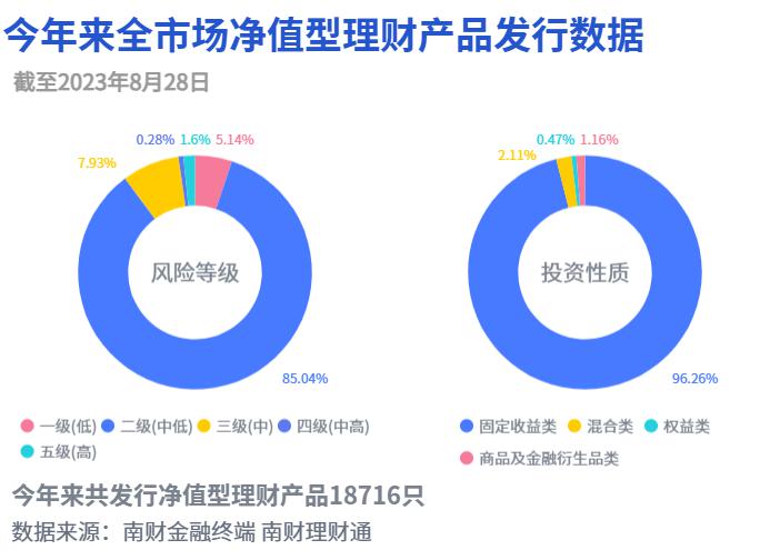 固收类产品市场占比分析_净值型银行理财产品风险等级分布_平安最新理财产品