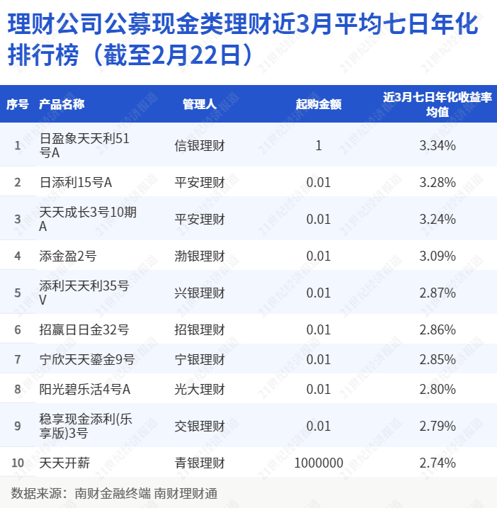 平安最新理财产品_理财公司公募现金类产品排名_信银理财日盈象天天利51号A