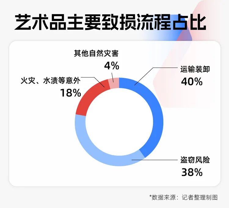 艺术品致损流程中,运输装卸和盗窃风险占据绝大部分比例