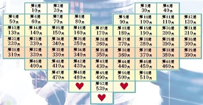 52周存钱法_职场新人理财_第一次领薪水就该懂的理财方法