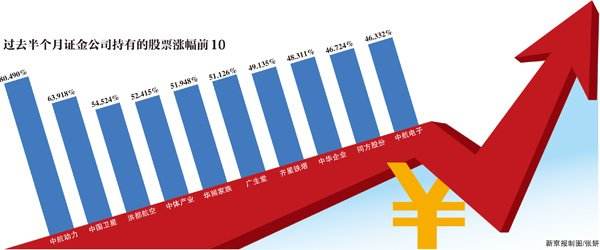 证金公司入股上市公司_房地产信息技术化工企业增持_证金公司买入股票名单