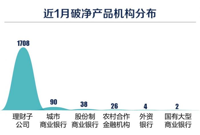 银行理财产品破净数量_理财公司发行产品破净原因_中国3a信用评级互联网理财