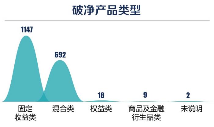 银行理财产品破净数量_理财公司发行产品破净原因_中国3a信用评级互联网理财