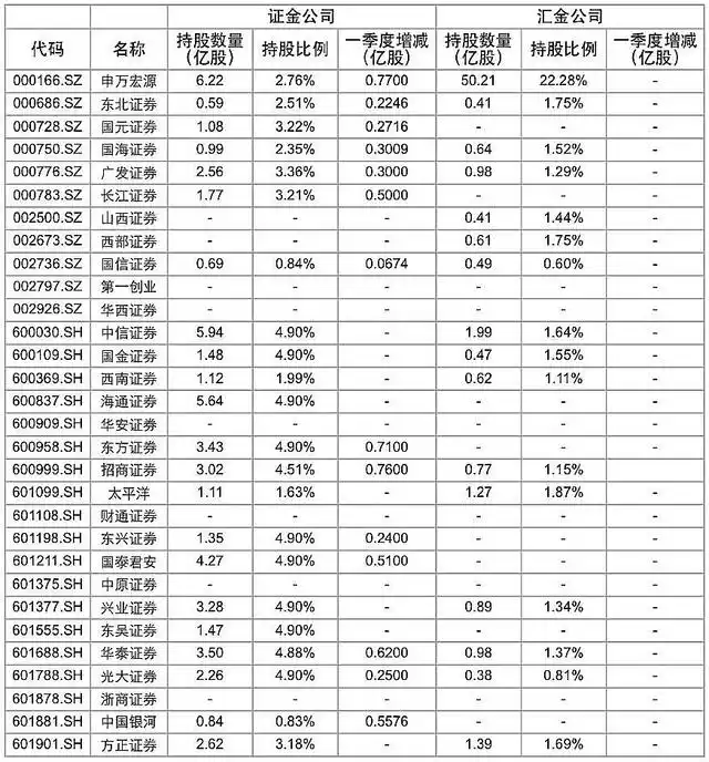 证金公司A股持股情况_证金公司买入股票名单_汇金公司A股持股变动