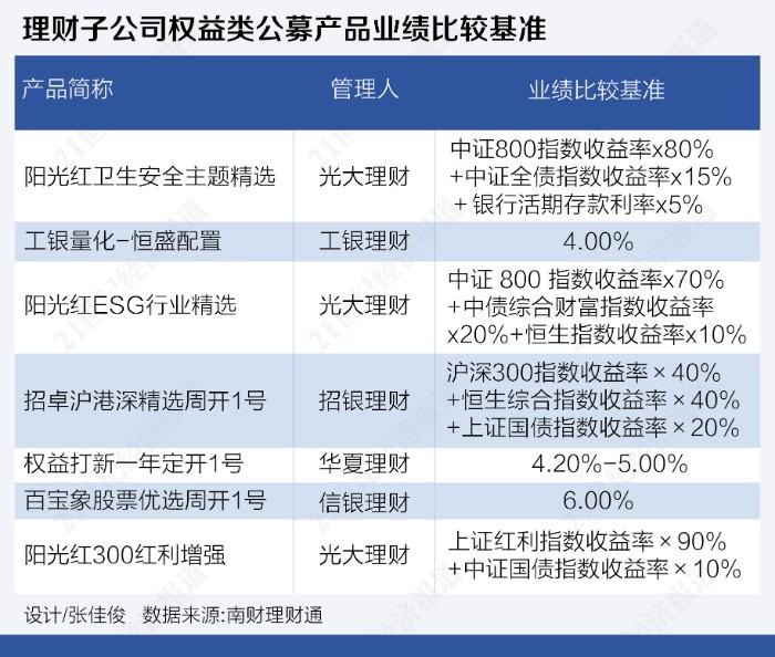 中国3a信用评级互联网理财_银行理财子公司权益类产品分析_理财子公司权益类公募产品业绩表现