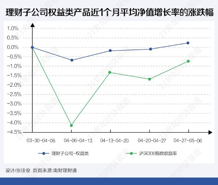 中国3a信用评级互联网理财_理财子公司权益类公募产品业绩表现_银行理财子公司权益类产品分析