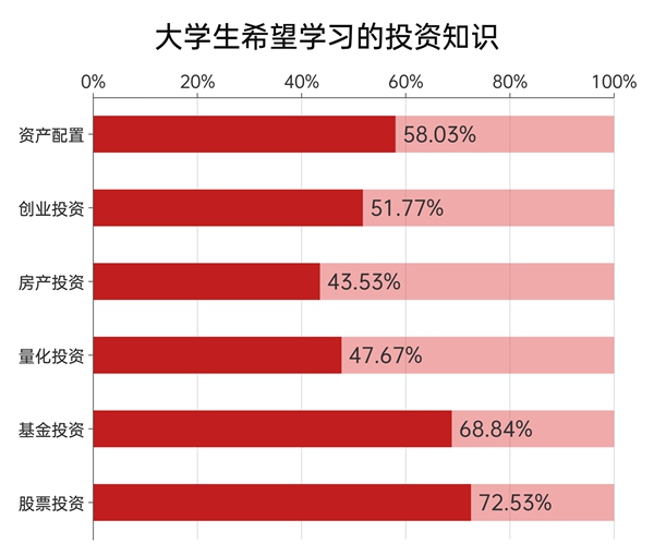 股票投资教育_上海证券报财富素养教育_大学生财富素养调查
