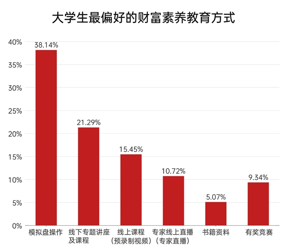 大学生财富素养调查_股票投资教育_上海证券报财富素养教育