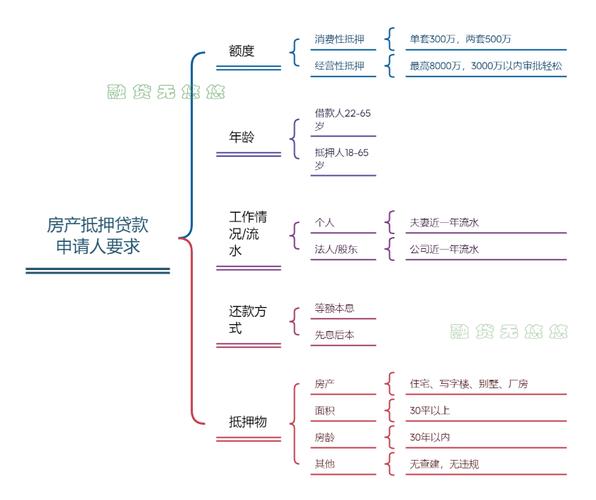 房产二次抵押办理条件_房产二次抵押怎么计算_个人最多能贷款多少