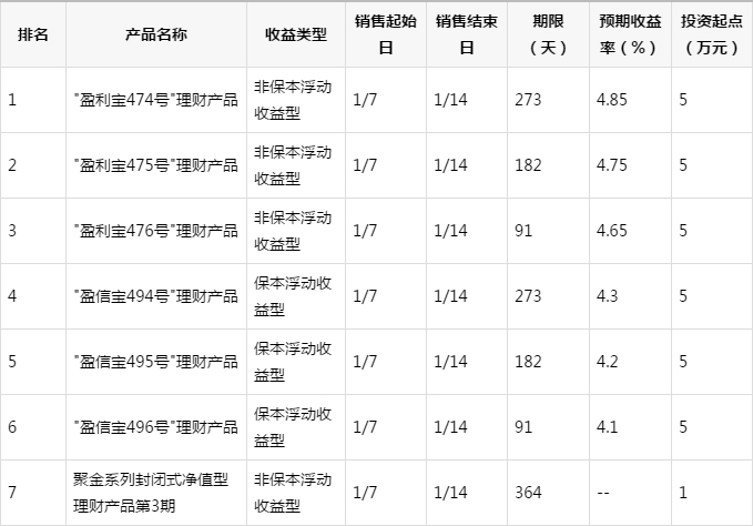 哪个银行的活期理财产品收益最高_银行理财产品收益率排名_结构性产品挂钩标的分析