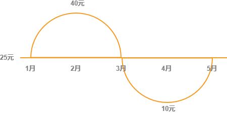 基金定投买入策略_基金定投定义优势适用场景_什么是基金理财