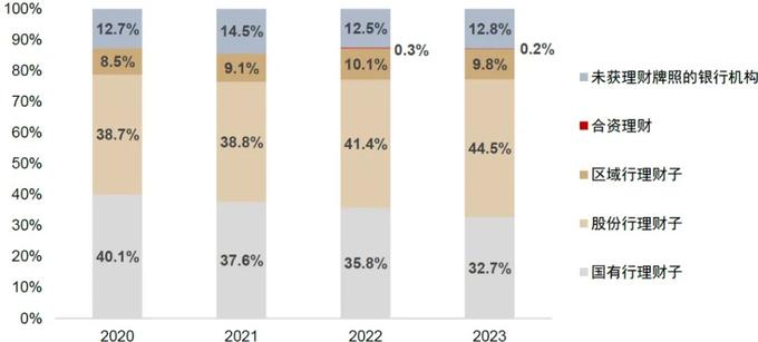 理财牌照稀缺性_表外理财和表内理财_银行理财供给侧改革