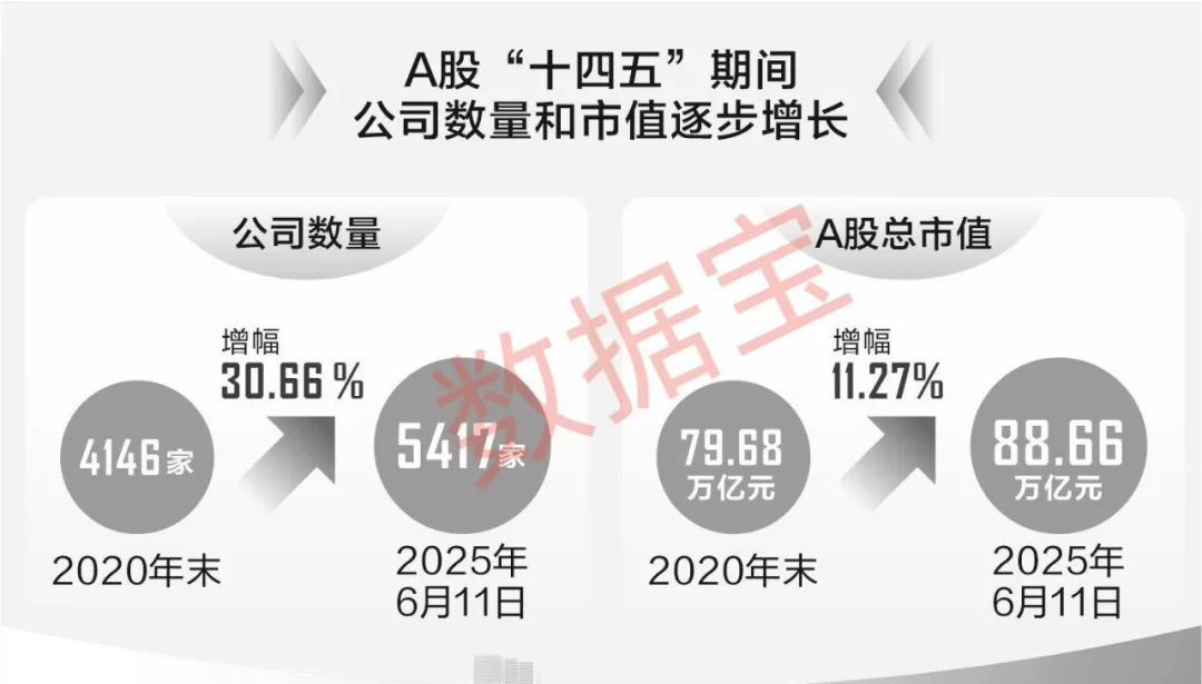 A股市场十四五发展_股票投资数据_十四五时期A股市值规模增长