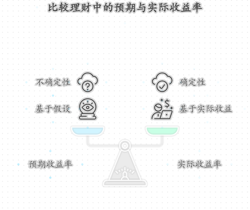 理财中理财中的预期收益率和实际收益率有何不同？