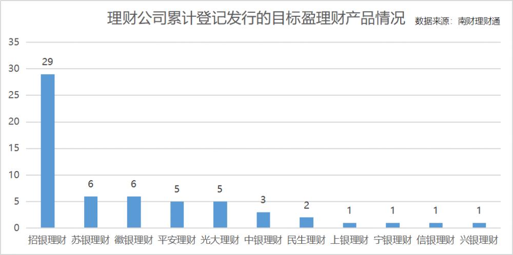 经济衰退期防御理财_目标盈理财产品发行数量统计_净值型银行理财产品风险等级分布